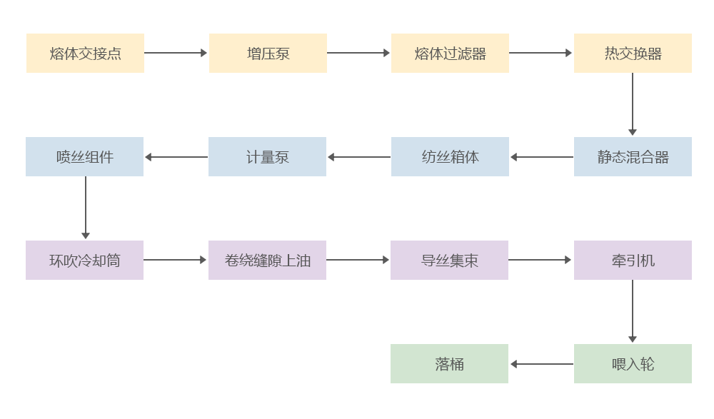 短纖直紡工藝流程（前紡）